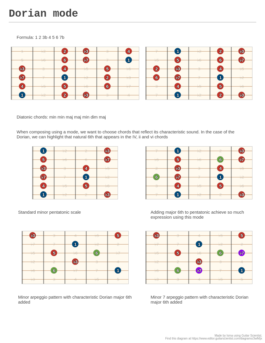 Dorian mode - A fingering diagram made with Guitar Scientist