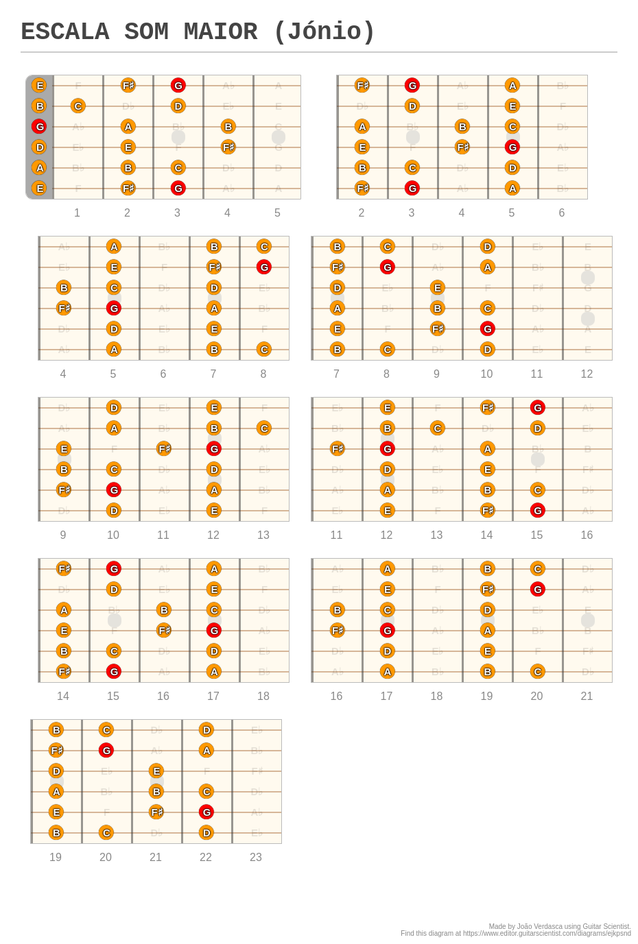 ESCALA SOM MAIOR (Jónio) - A Fingering Diagram Made With Guitar Scientist