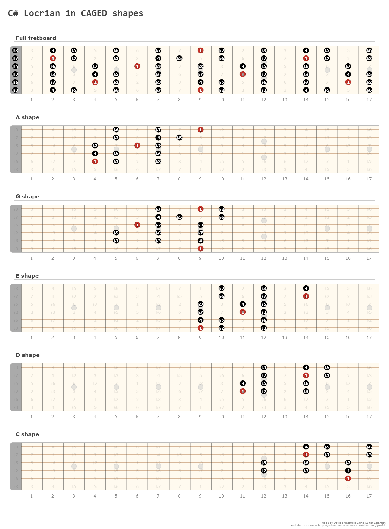 B Aeolian In Caged Shapes A Fingering Diagram Made With Guitar Scientist 0538