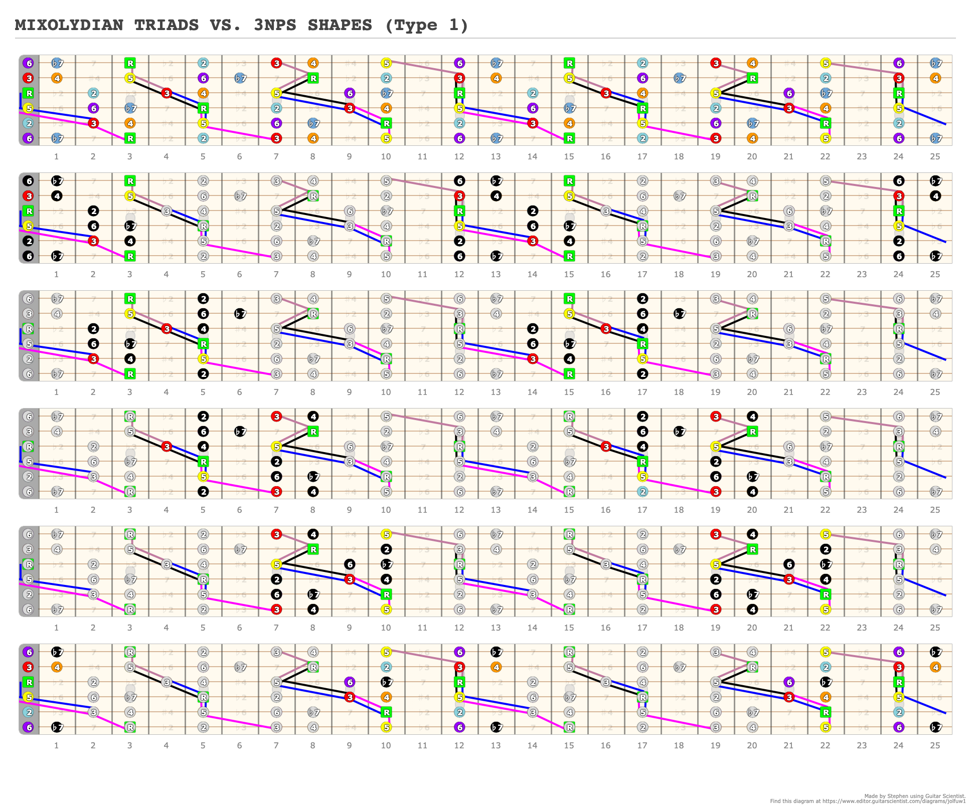 MIXOLYDIAN TRIADS VS. 3NPS SHAPES (Type 1) - A fingering diagram made ...