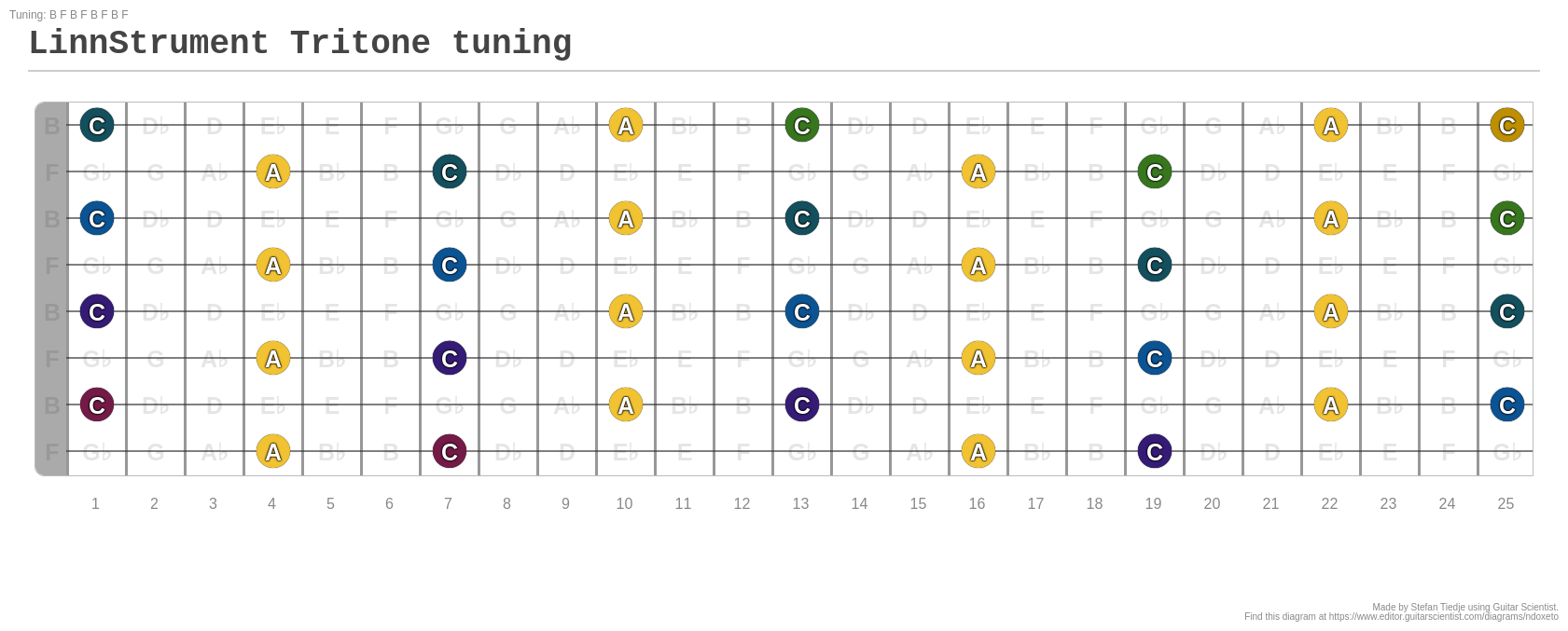 LinnStrument Tritone tuning - A fingering diagram made with Guitar ...