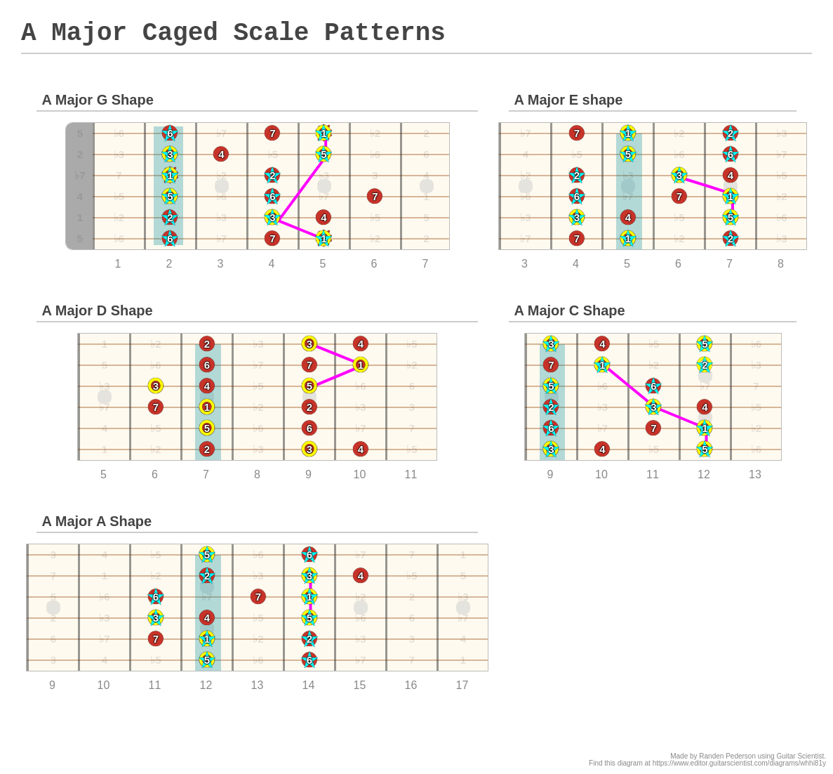 A Major Caged Scale Patterns - A fingering diagram made with Guitar