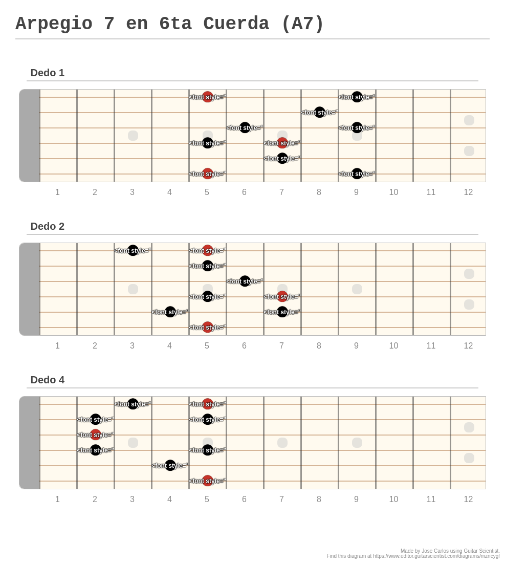 Arpegio 7 en 6ta Cuerda (A7) - A fingering diagram made with Guitar ...