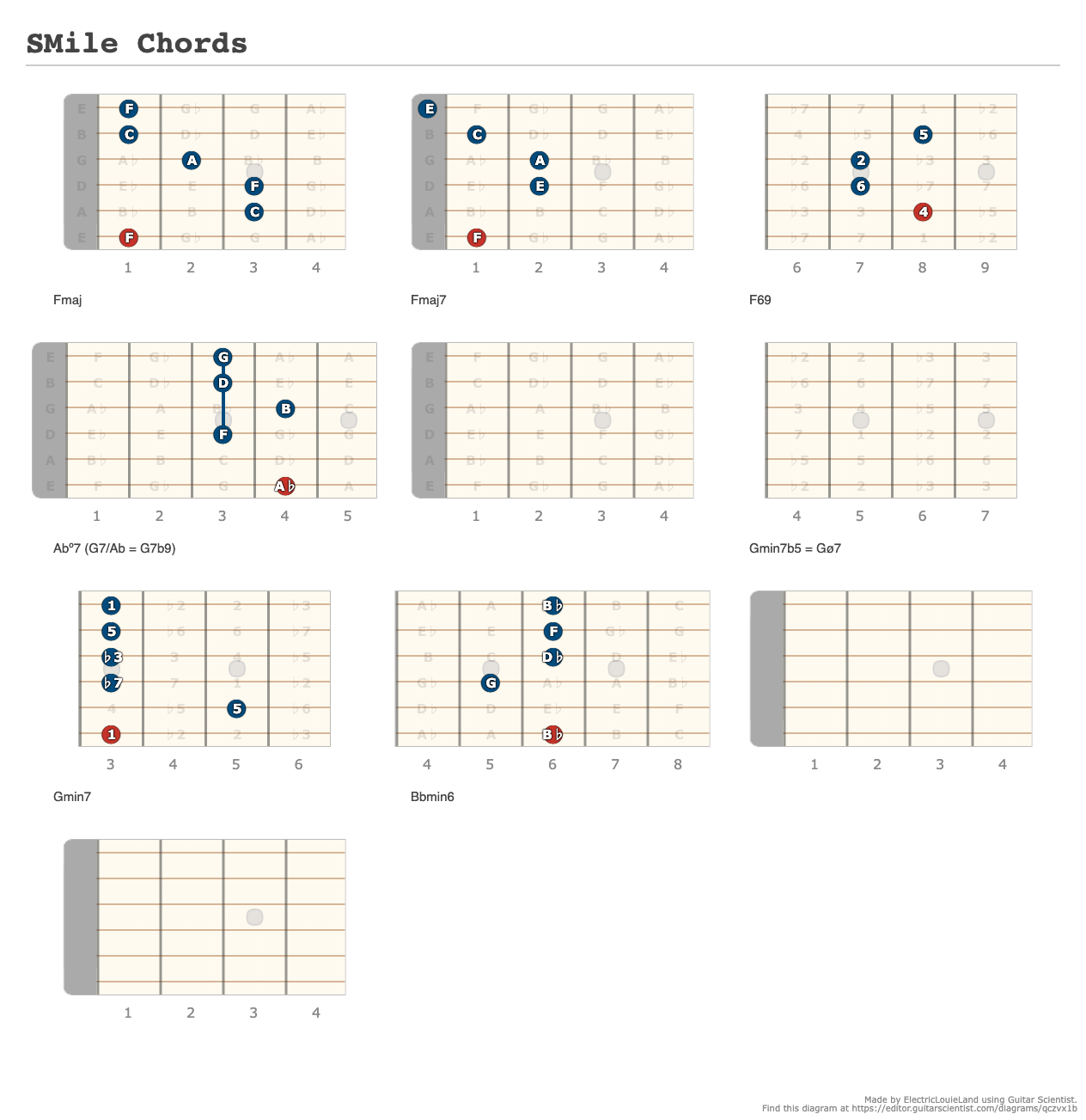 Smile Chords - A Fingering Diagram Made With Guitar Scientist