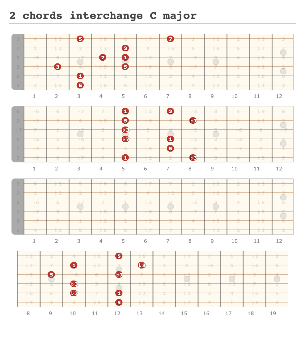 2 chords interchange C major - A fingering diagram made with Guitar ...