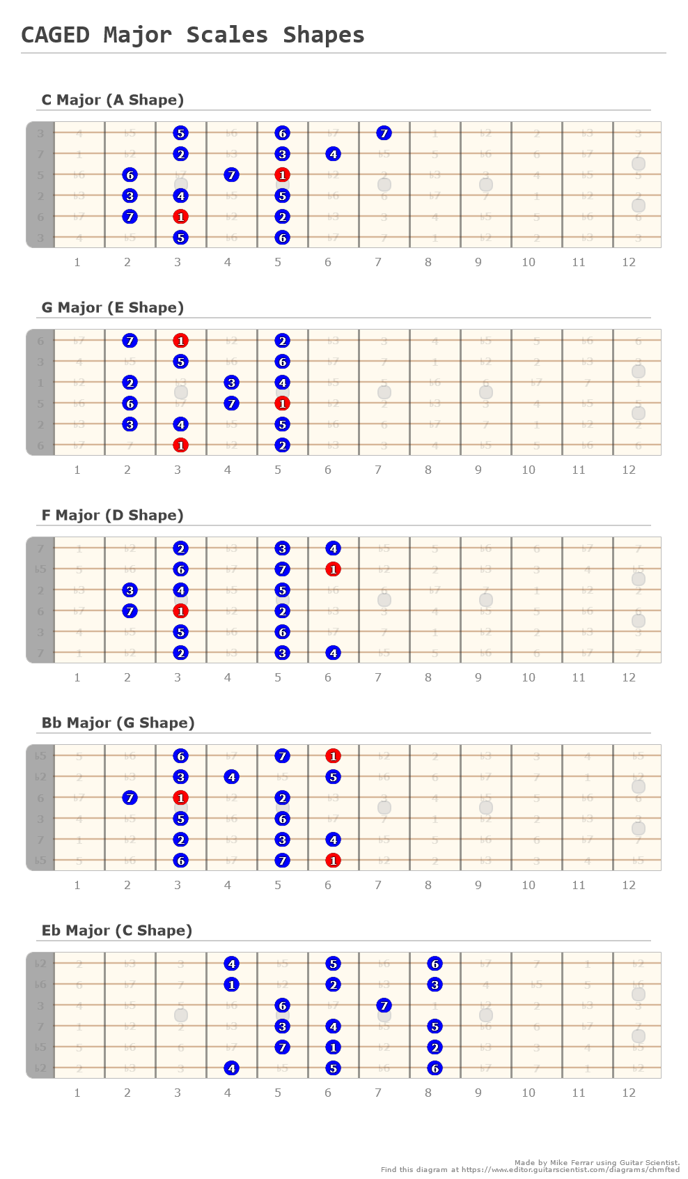 Caged Major Scales Shapes A Fingering Diagram Made With Guitar Scientist