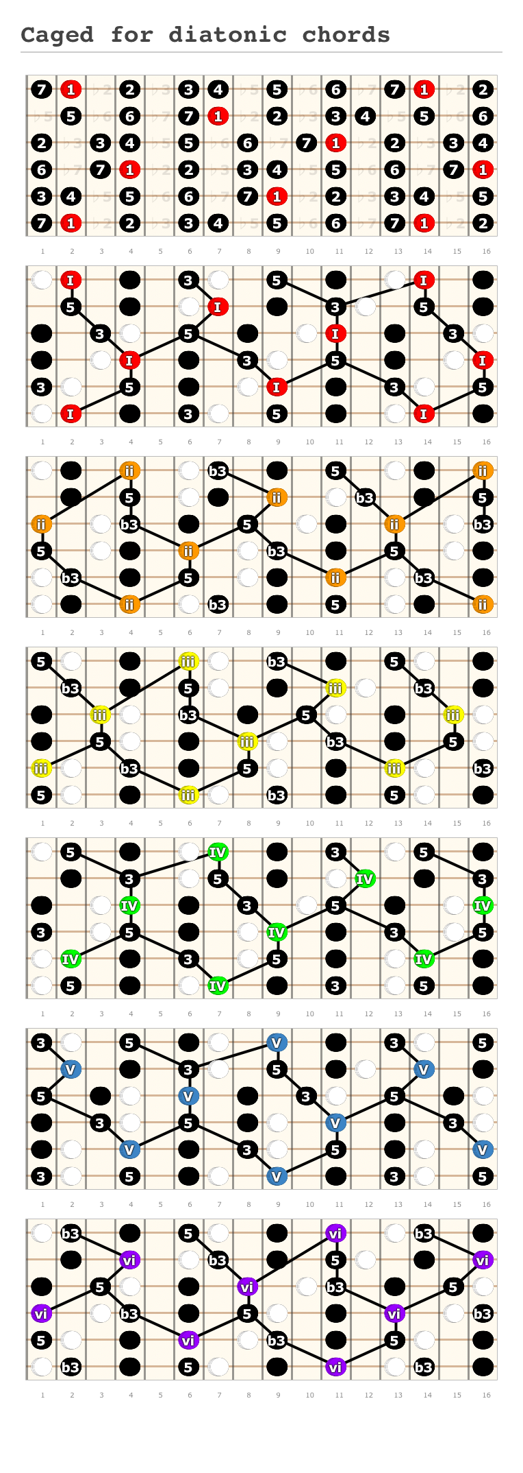 Caged for diatonic chords - A fingering diagram made with Guitar Scientist