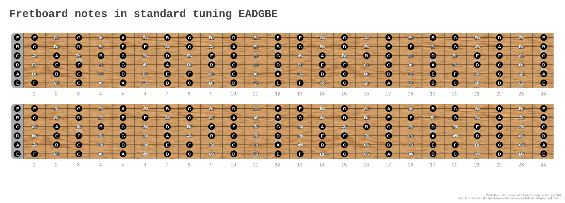 Fretboard notes in standard tuning EADGBE A fingering diagram made