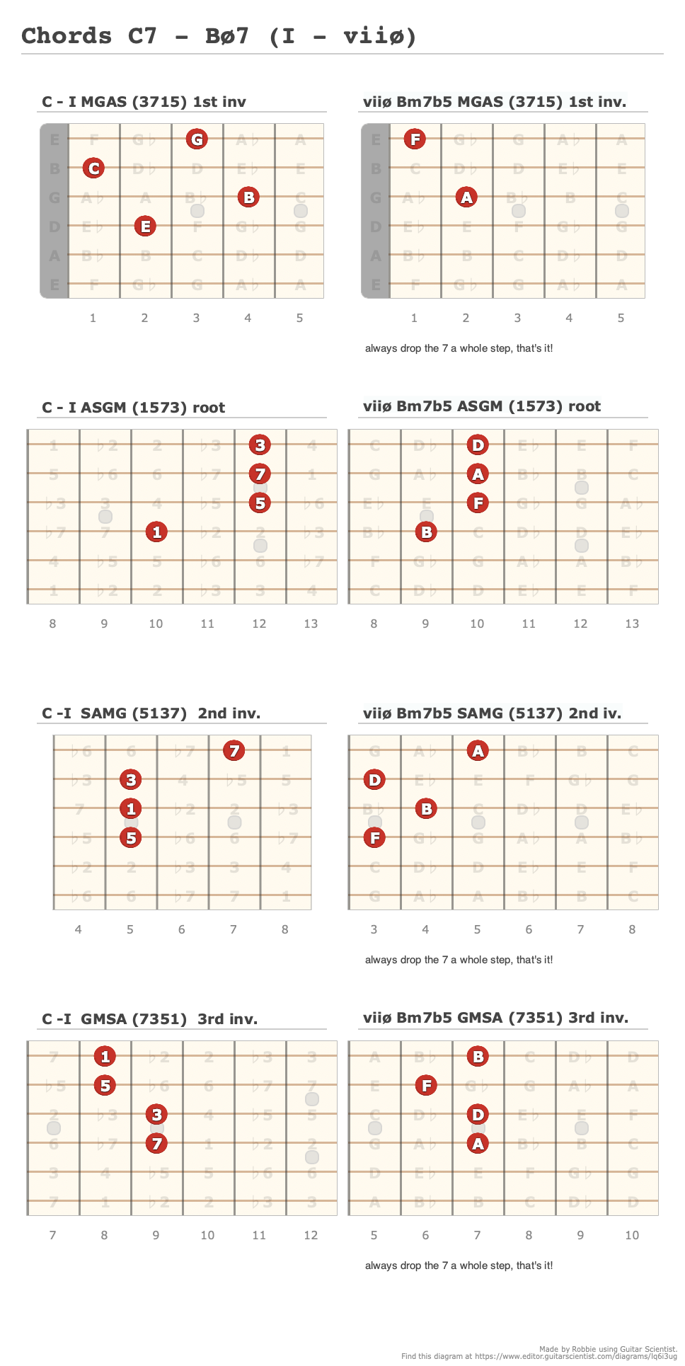 Chords C7 - Bø7 (I - viiø) - A fingering diagram made with Guitar Scientist