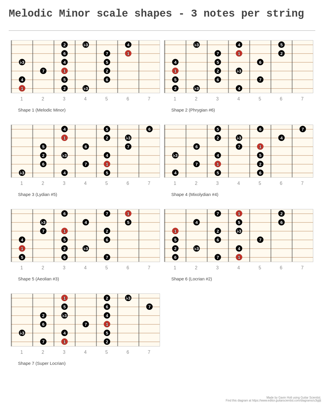 Melodic Minor scale shapes - 3 notes per string - A fingering diagram ...