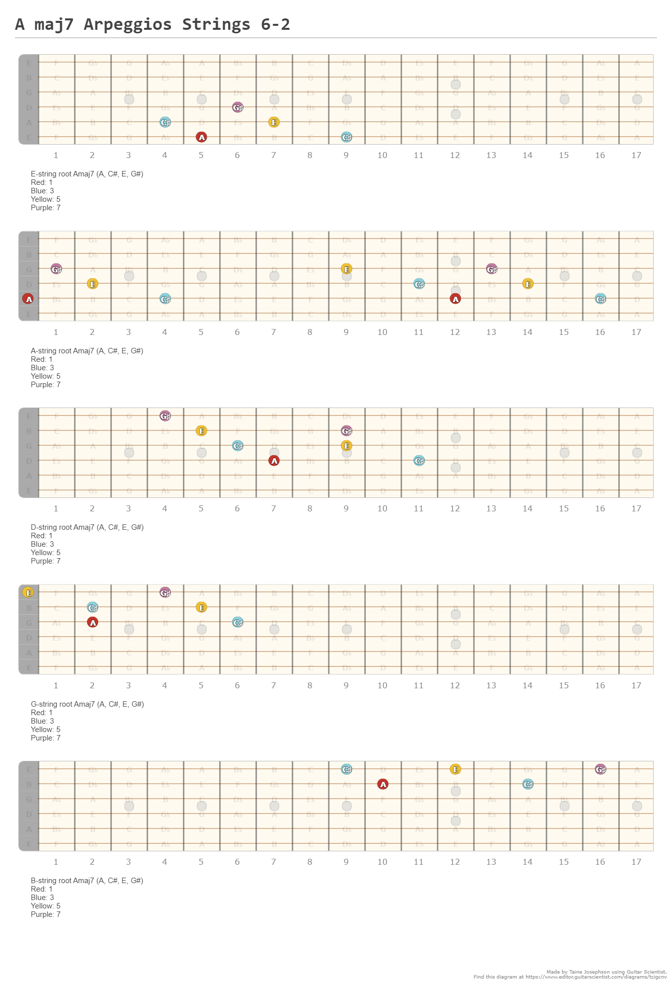 A maj7 Arpeggios Strings 6-2 - A fingering diagram made with Guitar ...