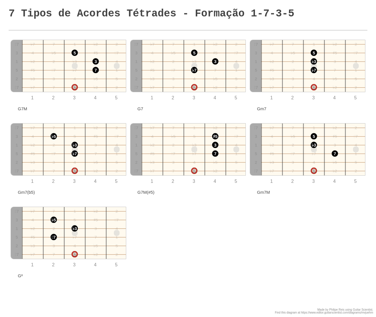 7 Tipos de Acordes Tétrades - Formação 1-7-3-5 - A fingering diagram ...