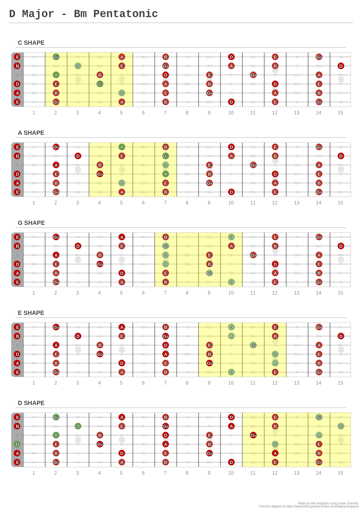 D Major - Bm Pentatonic - A fingering diagram made with Guitar Scientist