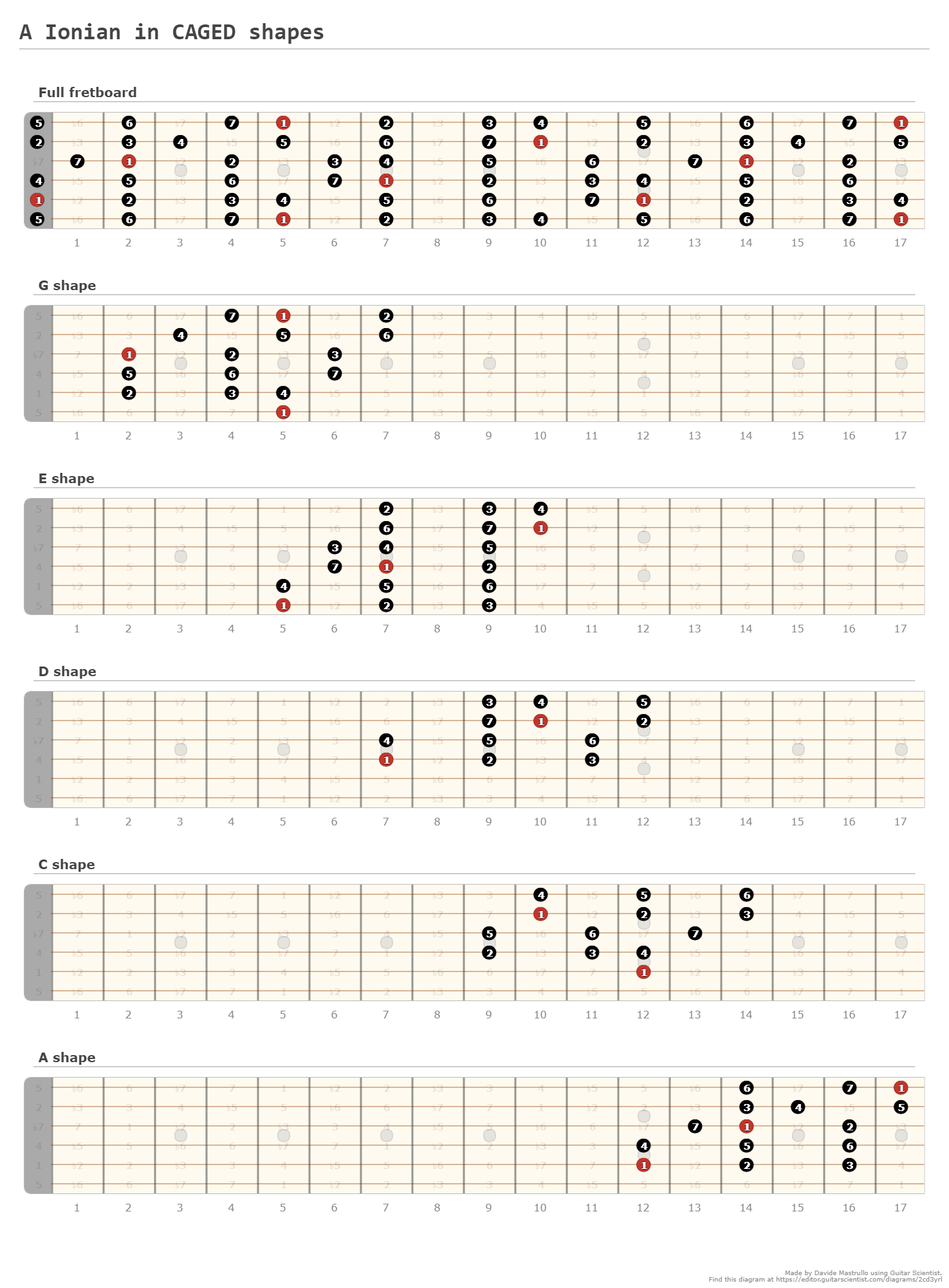 C Ionian in CAGED shapes - A fingering diagram made with Guitar Scientist