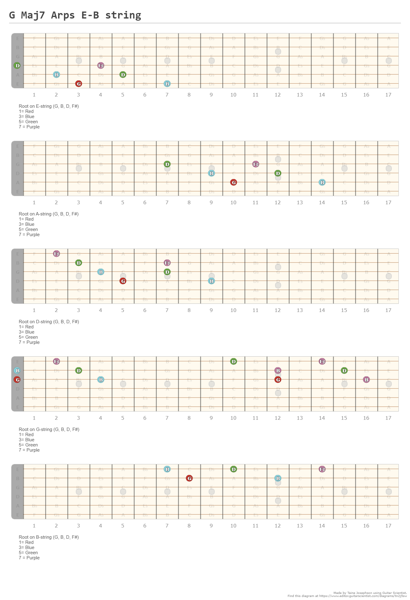 G Maj7 Arps E-b String - A Fingering Diagram Made With Guitar Scientist