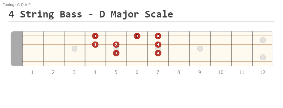 4 String Bass - D Major Scale - A fingering diagram made with Guitar