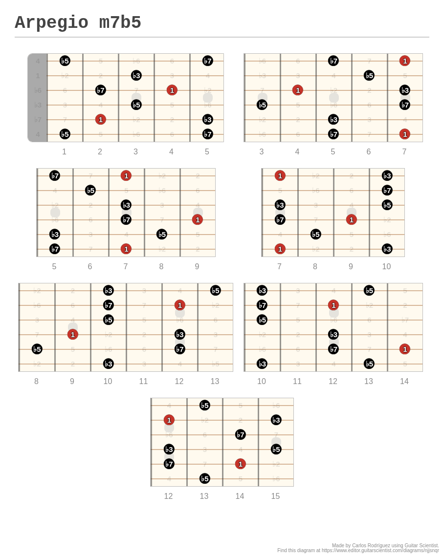 Arpegio m7b5 - A fingering diagram made with Guitar Scientist