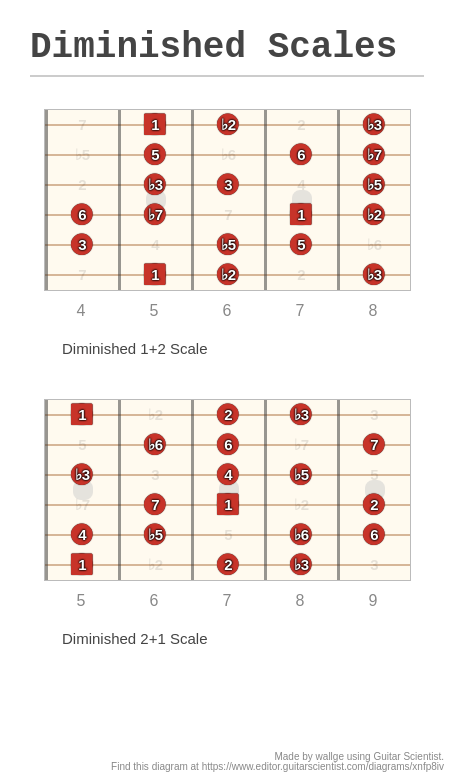 Diminished Scales A Fingering Diagram Made With Guitar Scientist 