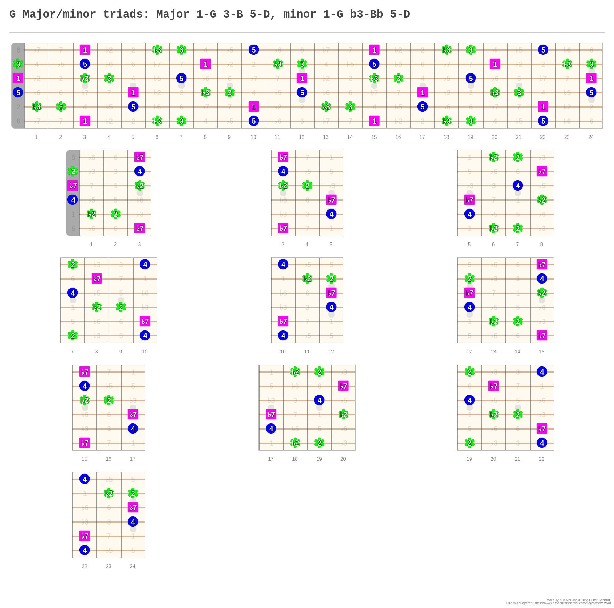 G Major/minor triads: Major 1-G 3-B 5-D, minor 1-G b3-Bb 5-D - A ...