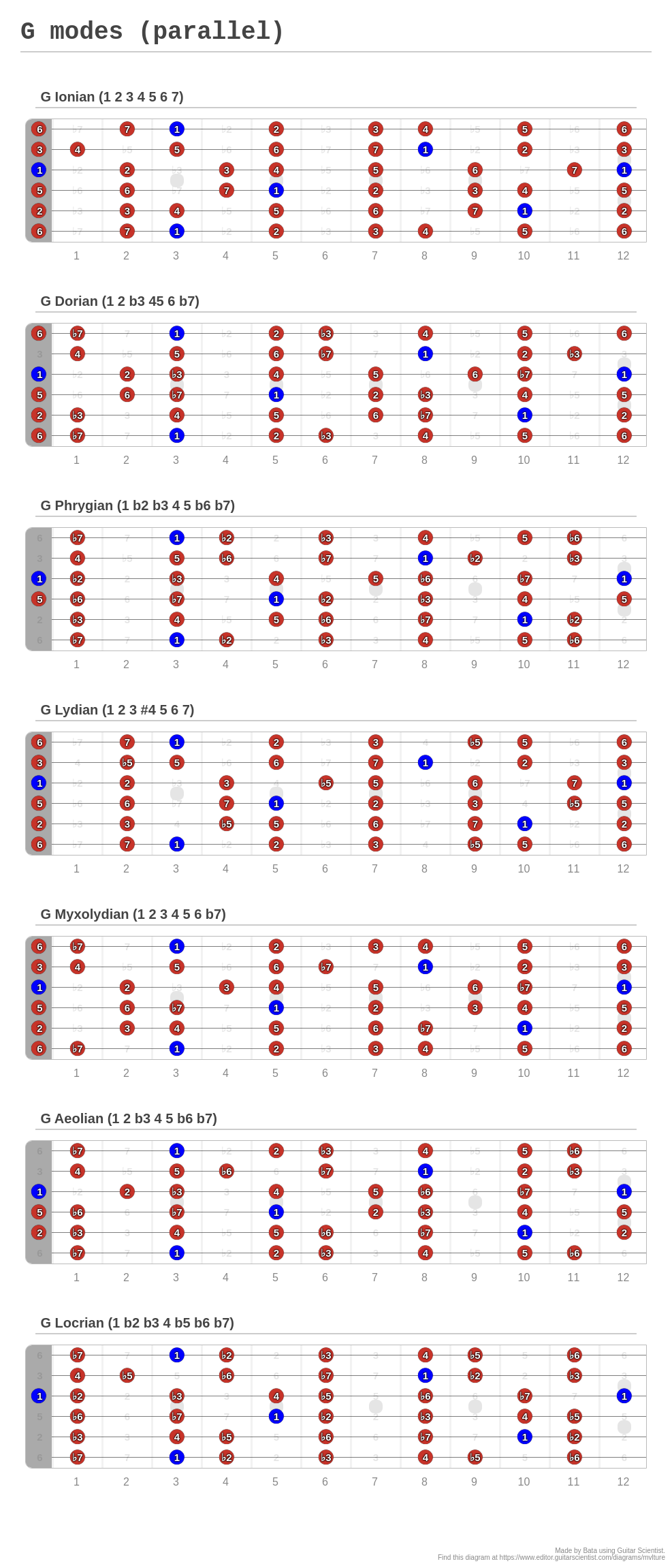 G modes (parallel) - A fingering diagram made with Guitar Scientist