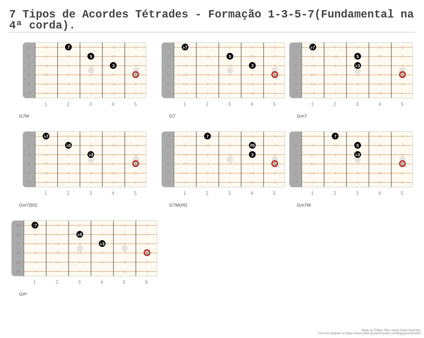 7 Tipos de Acordes Tétrades - Formação 1-3-5-7(Fundamental na 4ª corda ...