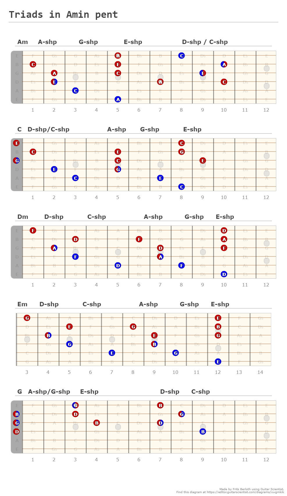 Triads in Amin pent - A fingering diagram made with Guitar Scientist