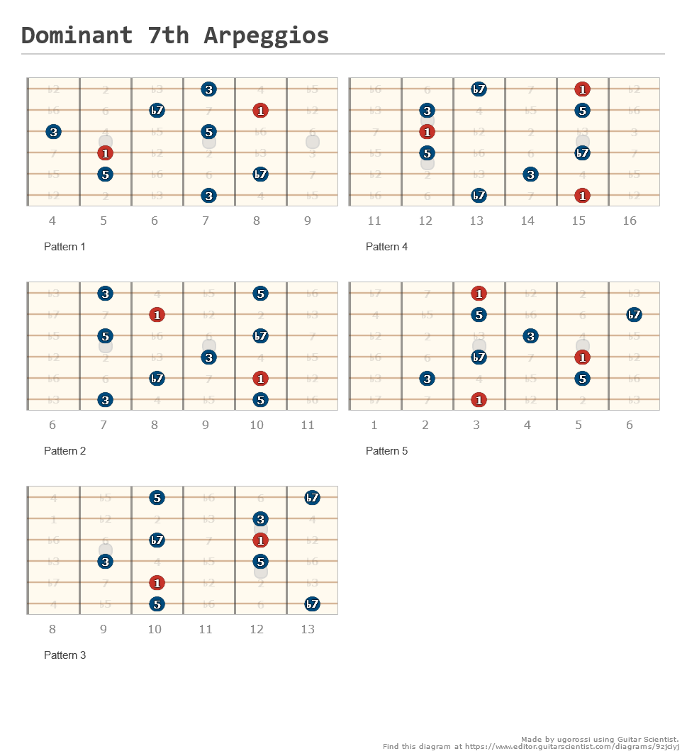 Dominant 7th Arpeggios - A Fingering Diagram Made With Guitar Scientist