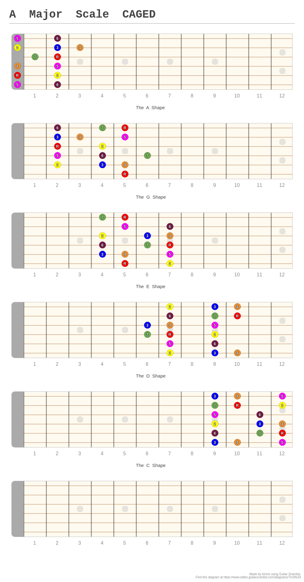 A Major Scale CAGED - A fingering diagram made with Guitar Scientist