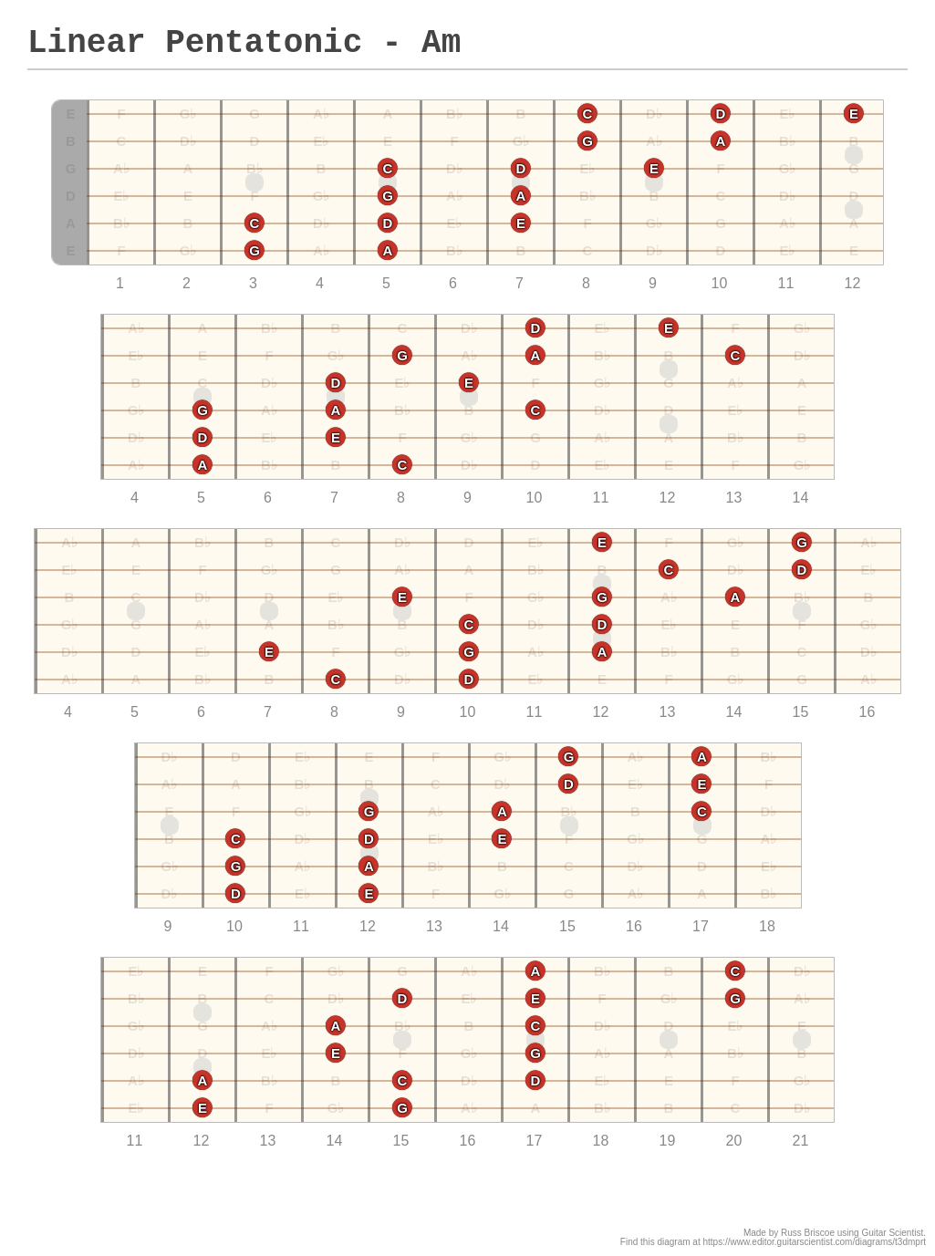 Linear Pentatonic - Am - A fingering diagram made with Guitar Scientist