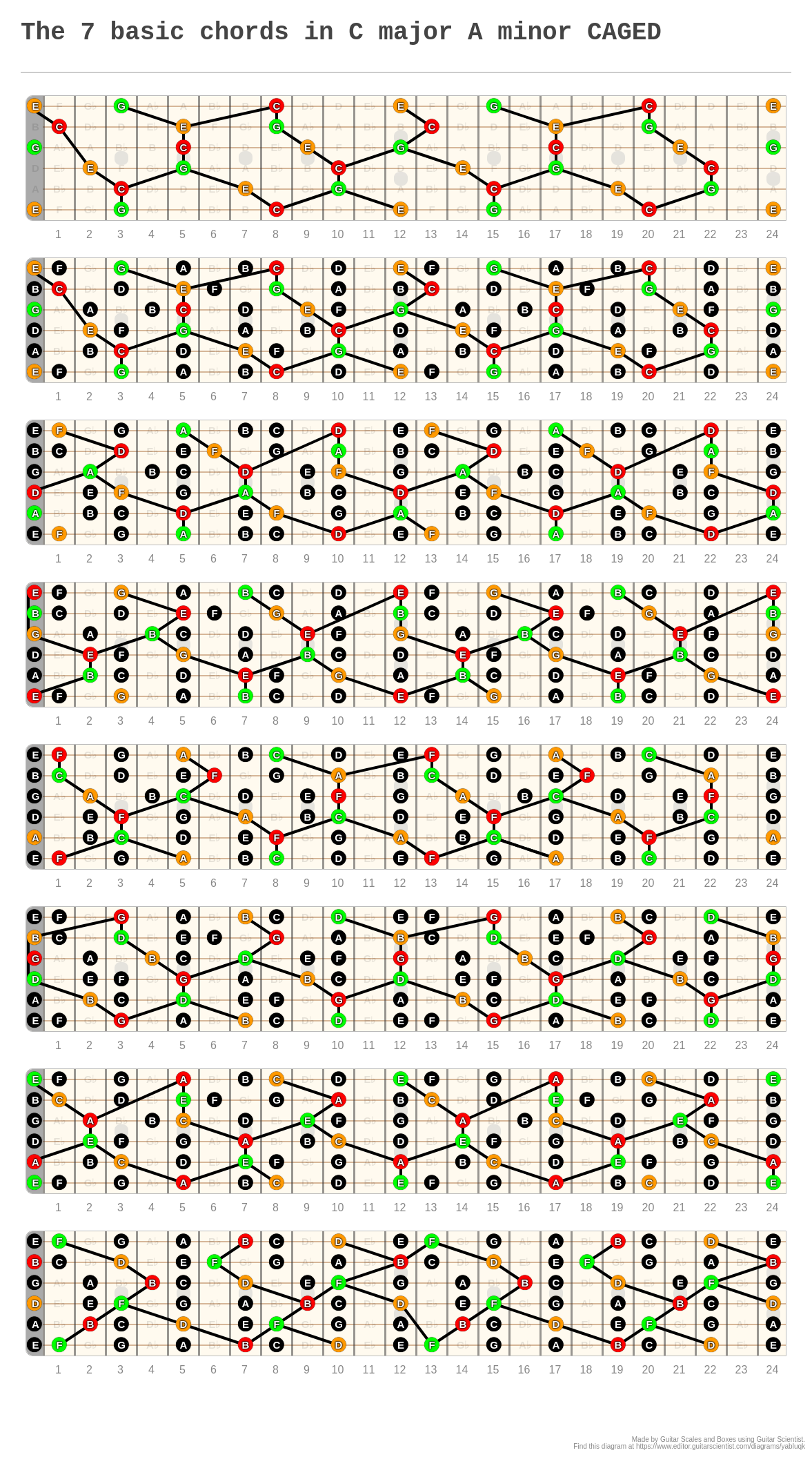 The 7 basic chords in C major A minor CAGED - A fingering diagram made ...