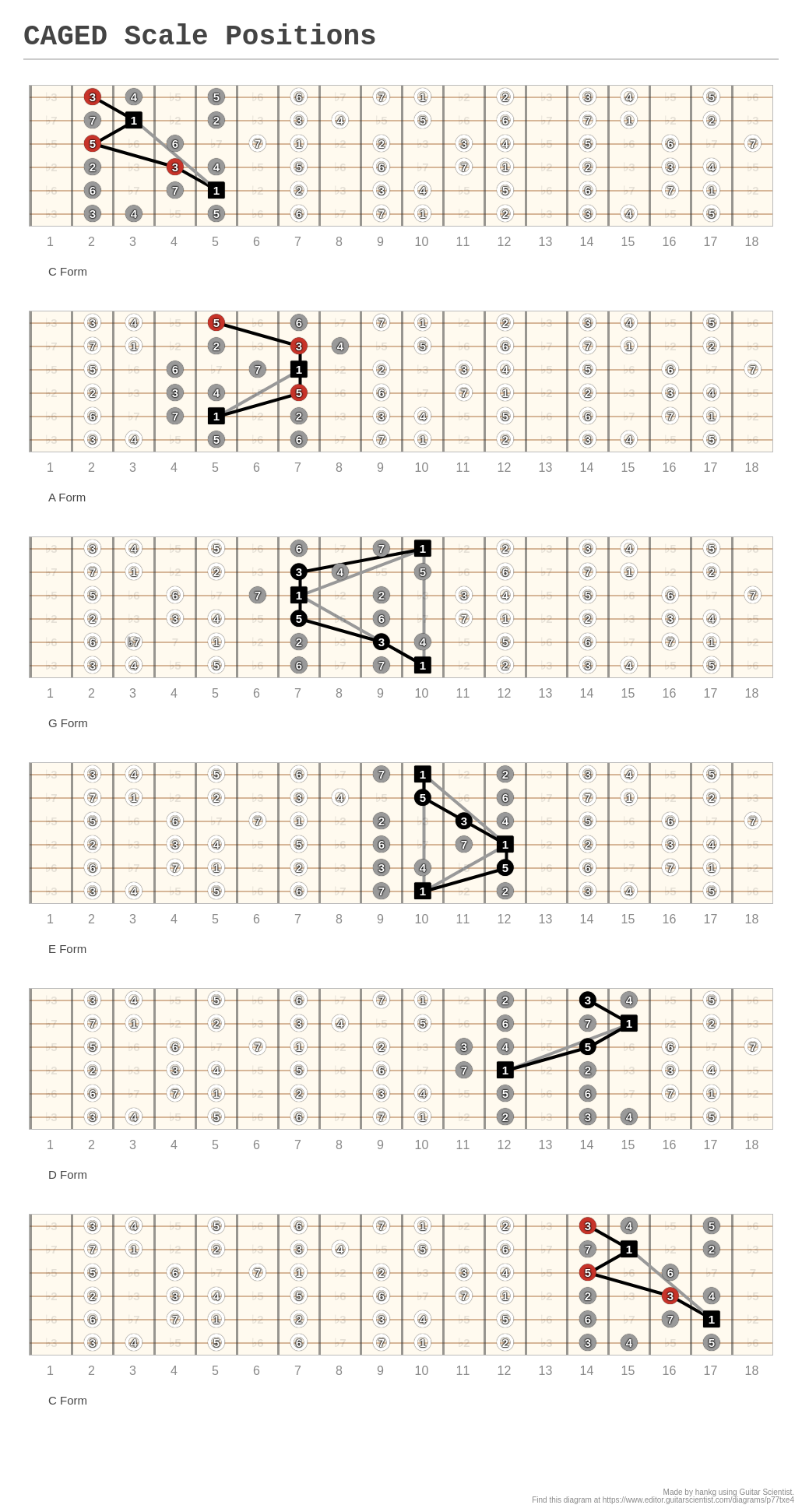 caged-scale-positions-a-fingering-diagram-made-with-guitar-scientist