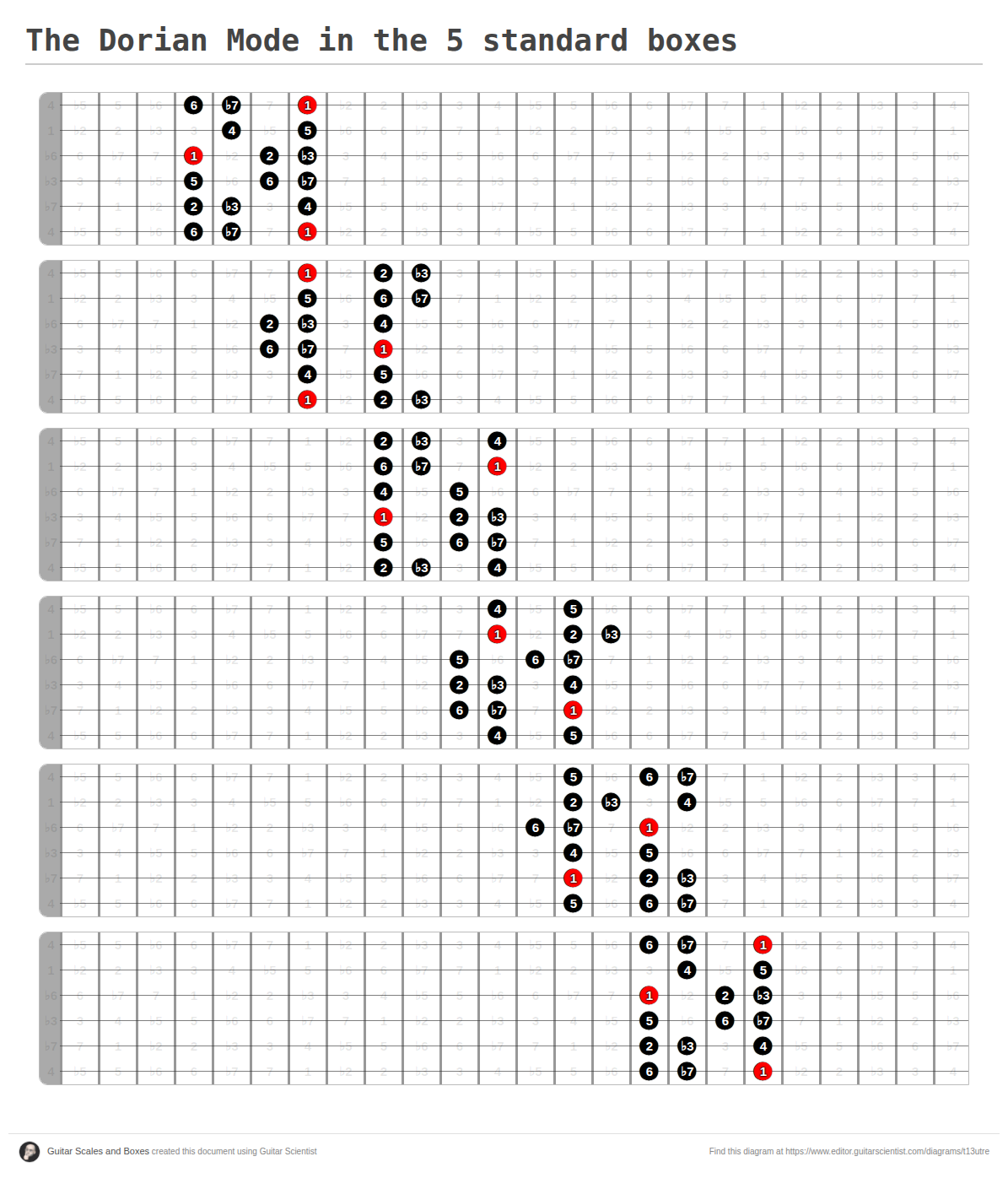 Aflat7 The Dorian Mode Across The Fretboard – QHHT