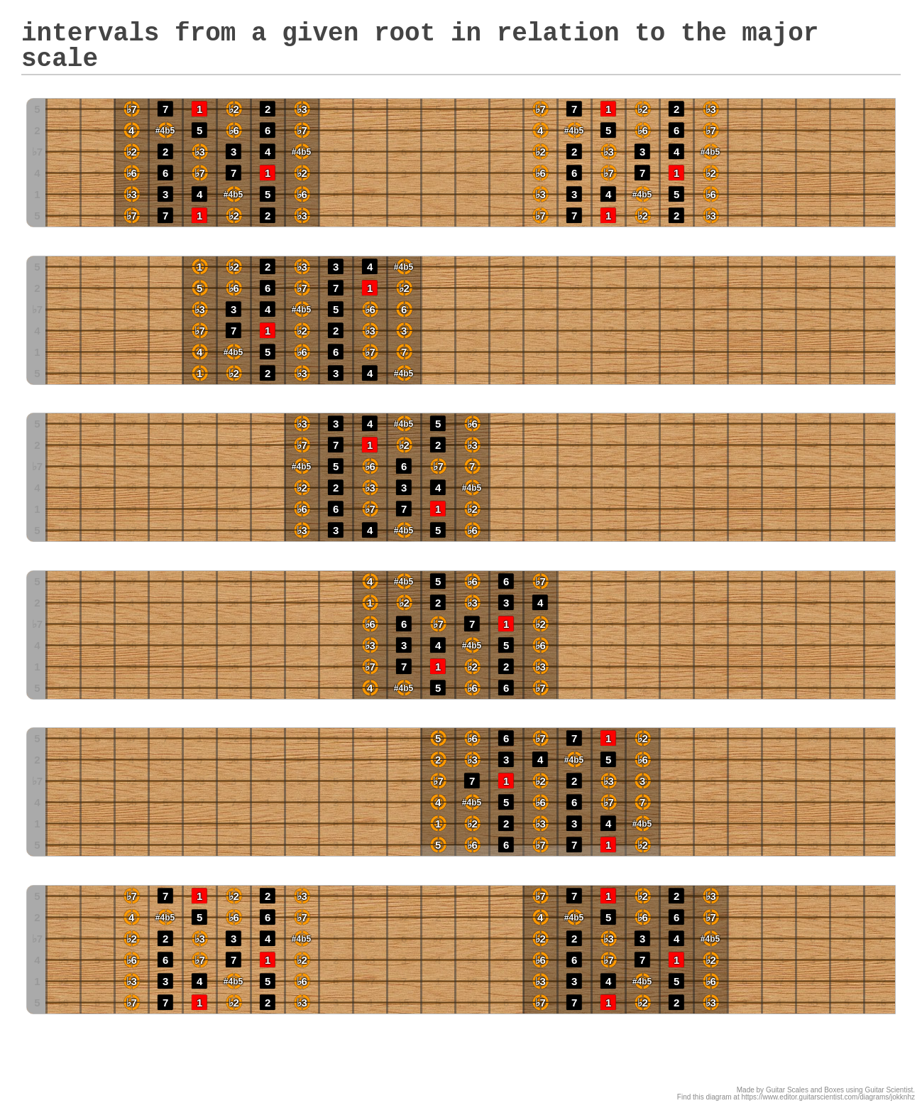 intervals from a given root in relation to the major scale A