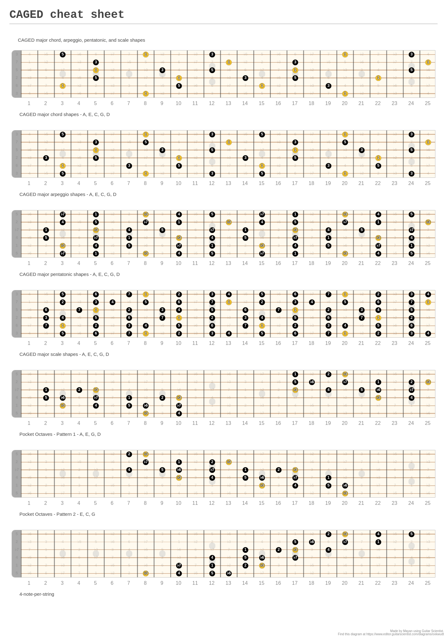 caged-cheat-sheet-a-fingering-diagram-made-with-guitar-scientist