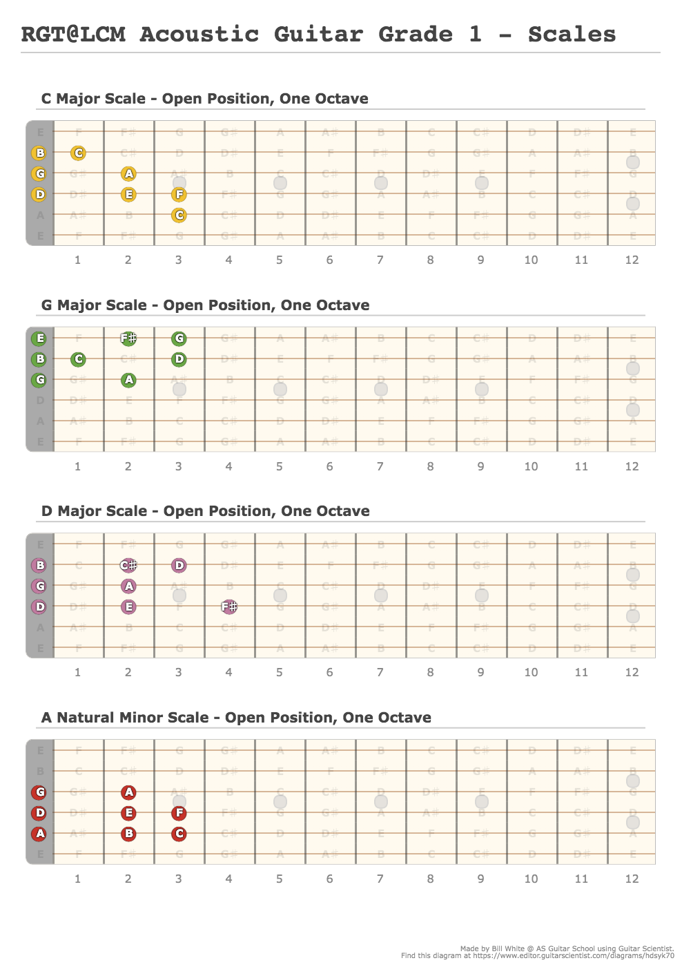 RGT@LCM Acoustic Guitar Grade 1 - Scales - A fingering diagram made ...