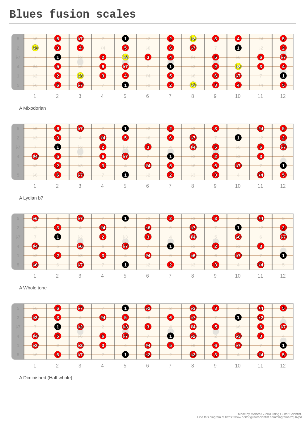 Blues fusion scales - A fingering diagram made with Guitar Scientist