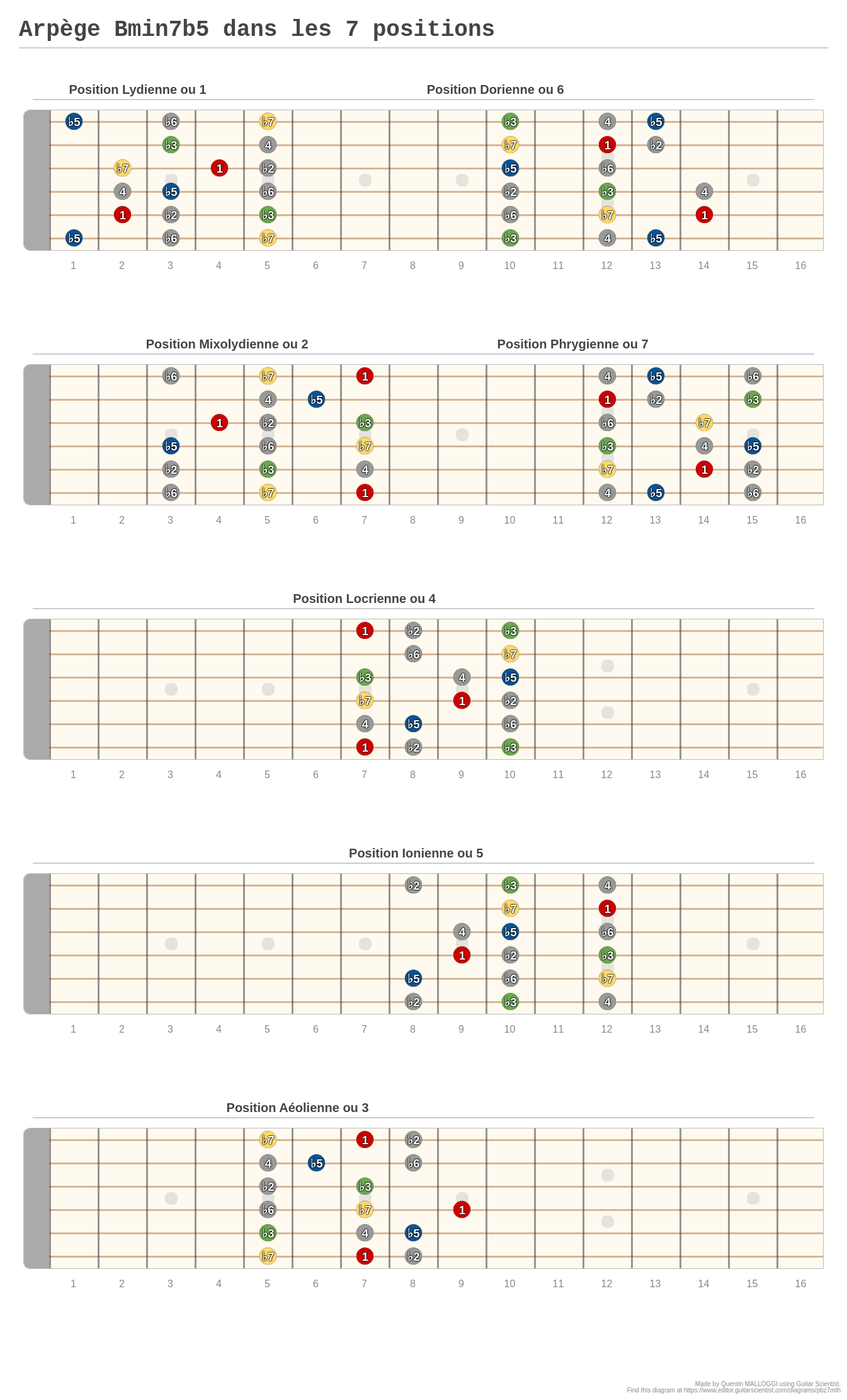 Arpège Bmin7b5 dans les 7 positions - A fingering diagram made with ...