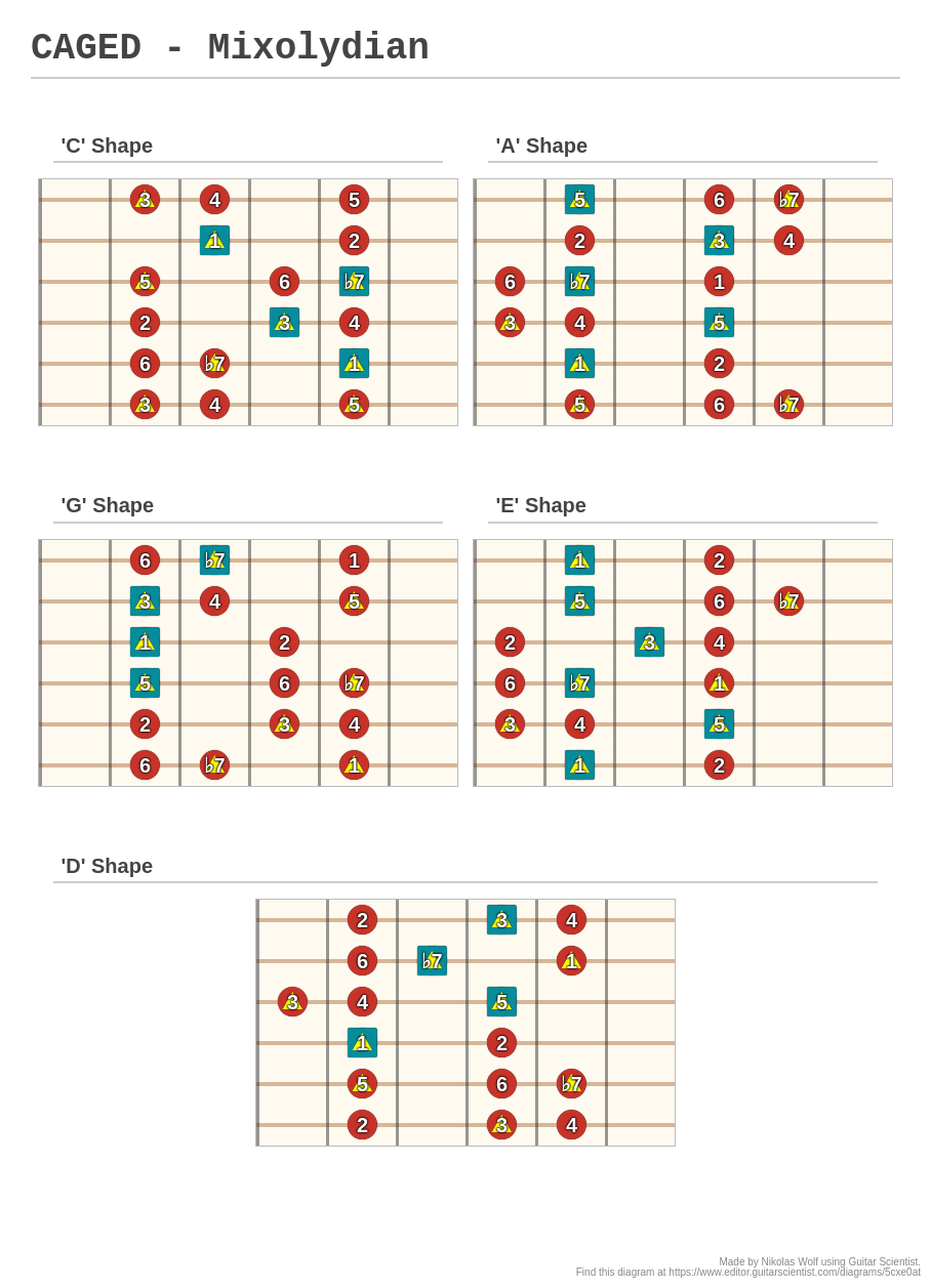 Caged Mixolydian A Fingering Diagram Made With Guitar Scientist 7280