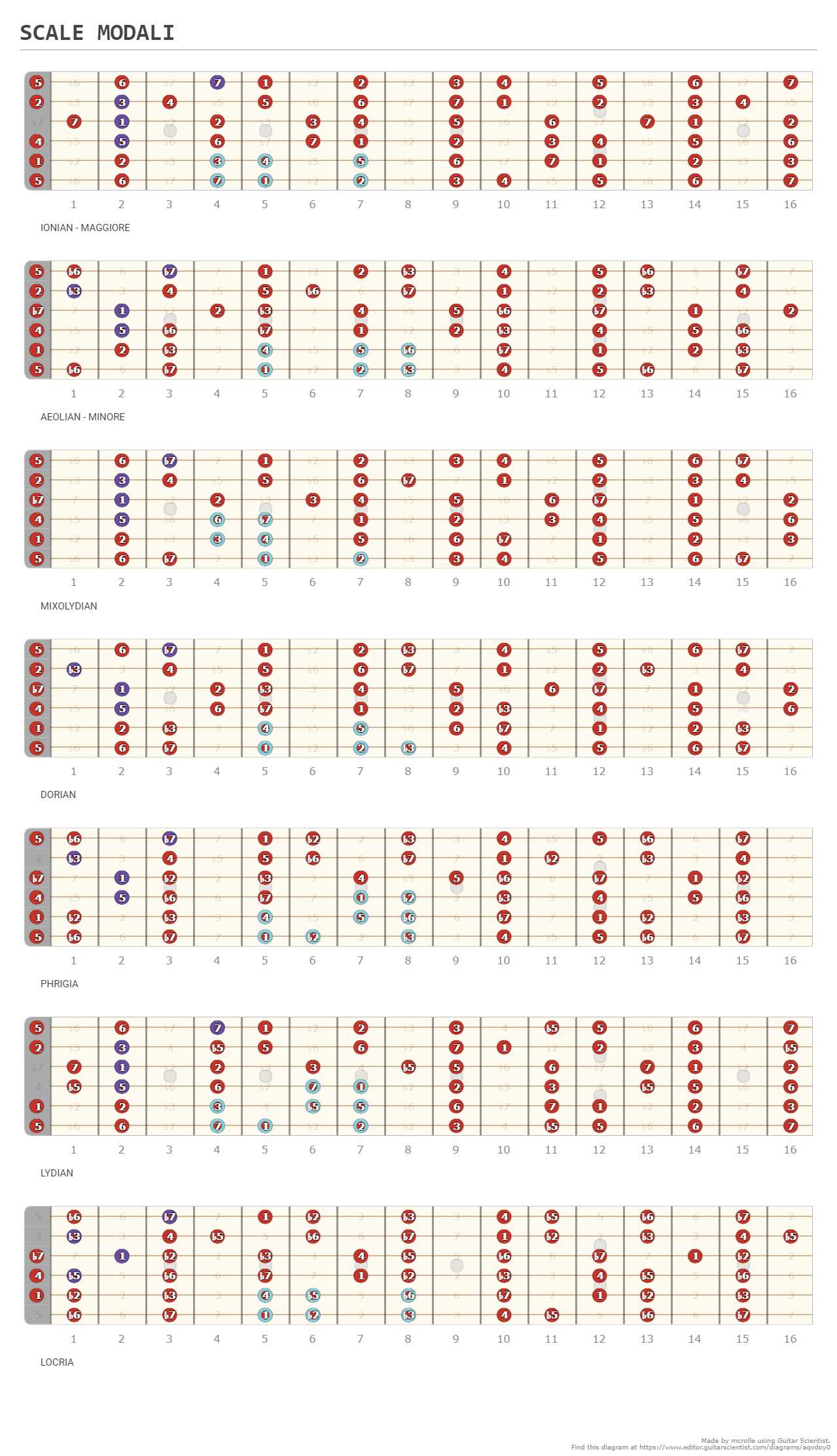 SCALE MODALI - A fingering diagram made with Guitar Scientist