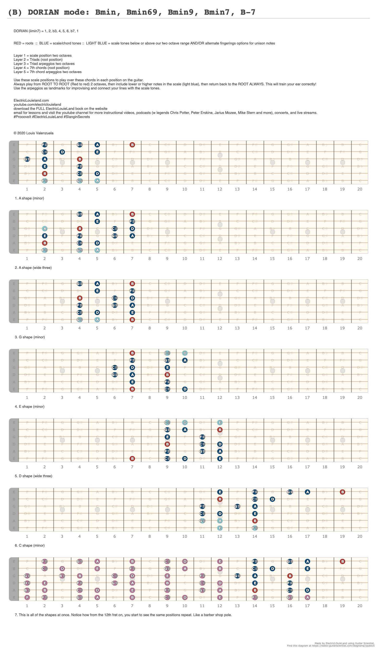 (B) DORIAN Mode: Bmin, Bmin69, Bmin9, Bmin7, B-7 - A Fingering Diagram ...