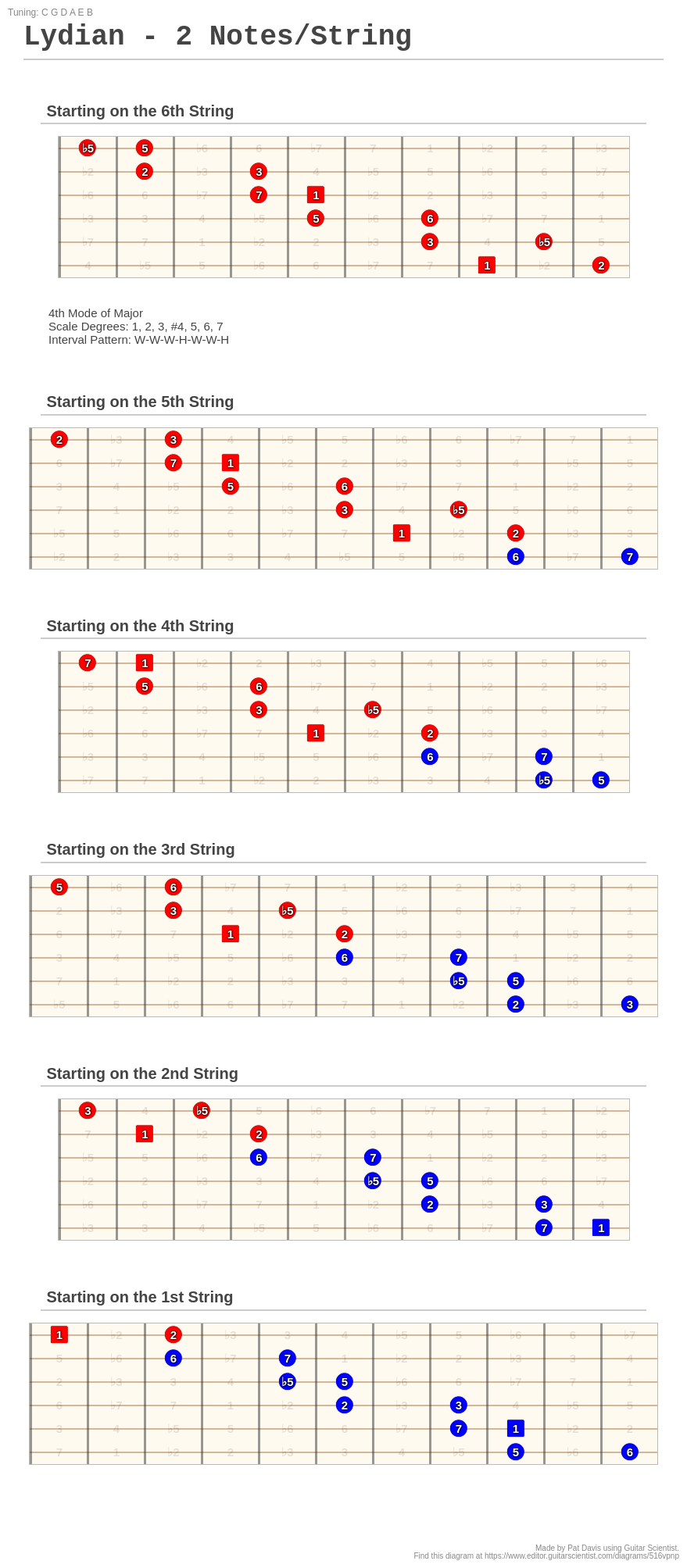 Lydian - 2 Notes/String - A fingering diagram made with Guitar Scientist