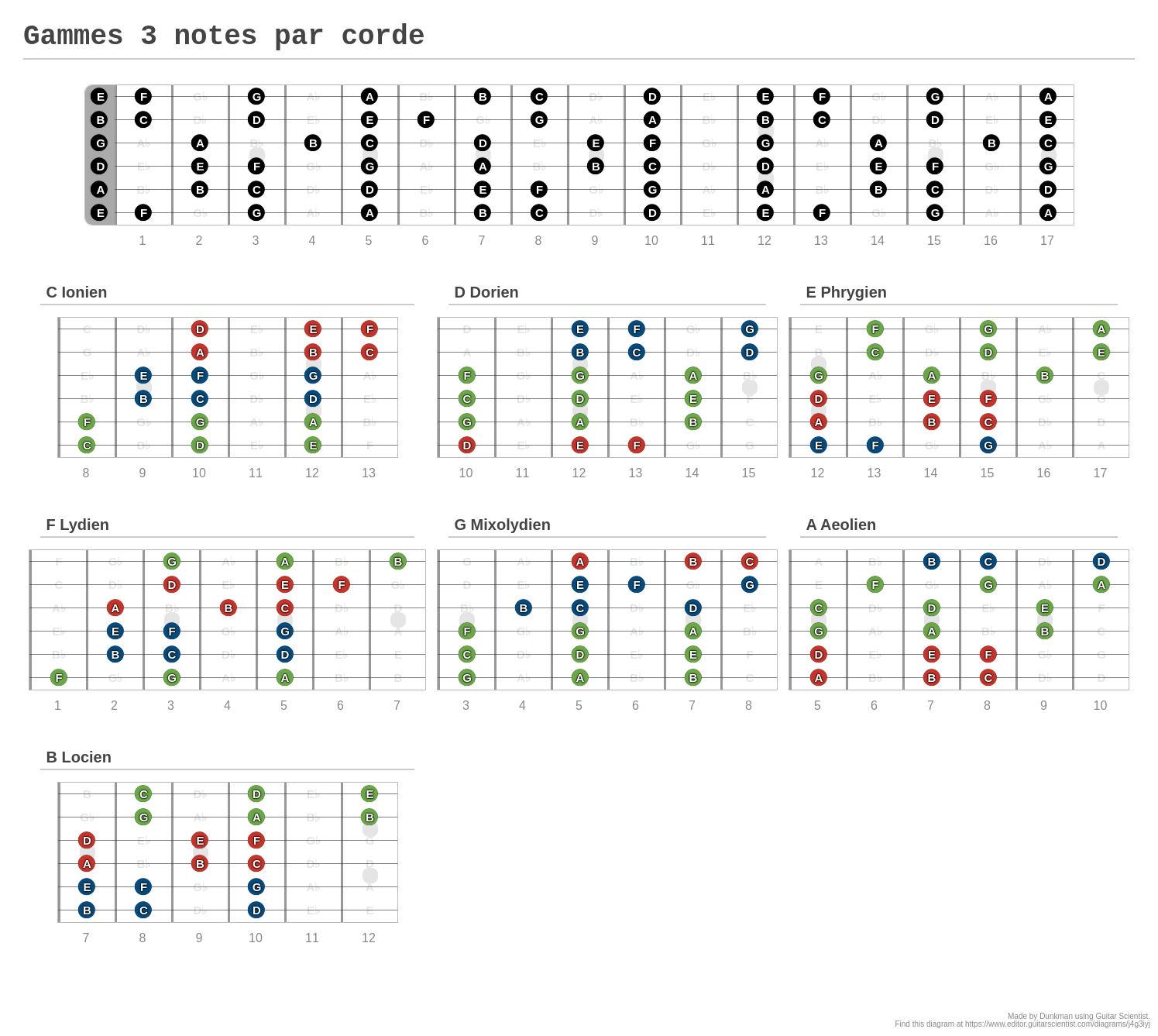 Gammes 3 notes par corde - A fingering diagram made with Guitar Scientist