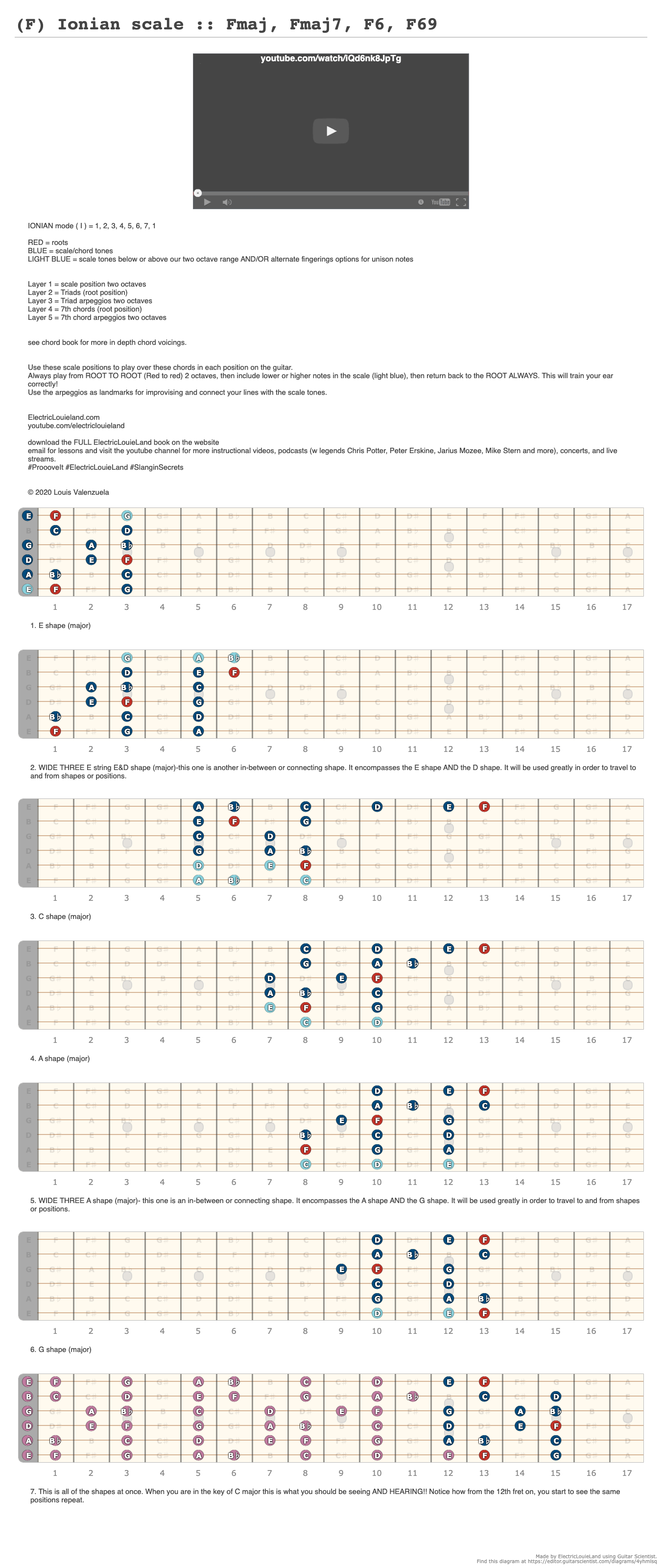 (F) Ionian scale :: Fmaj, Fmaj7, F6, F69 - A fingering diagram made