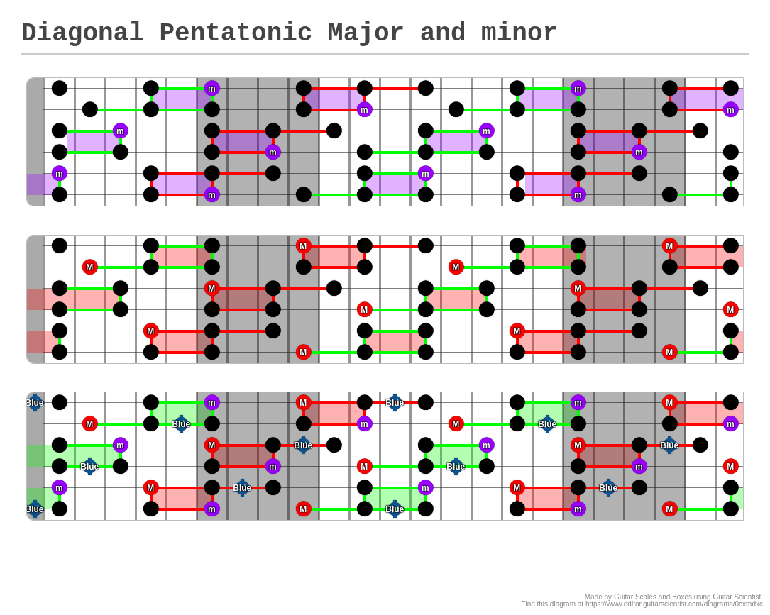 Diagonal Pentatonic Major And Minor A Fingering Diagram Made With Guitar Scientist