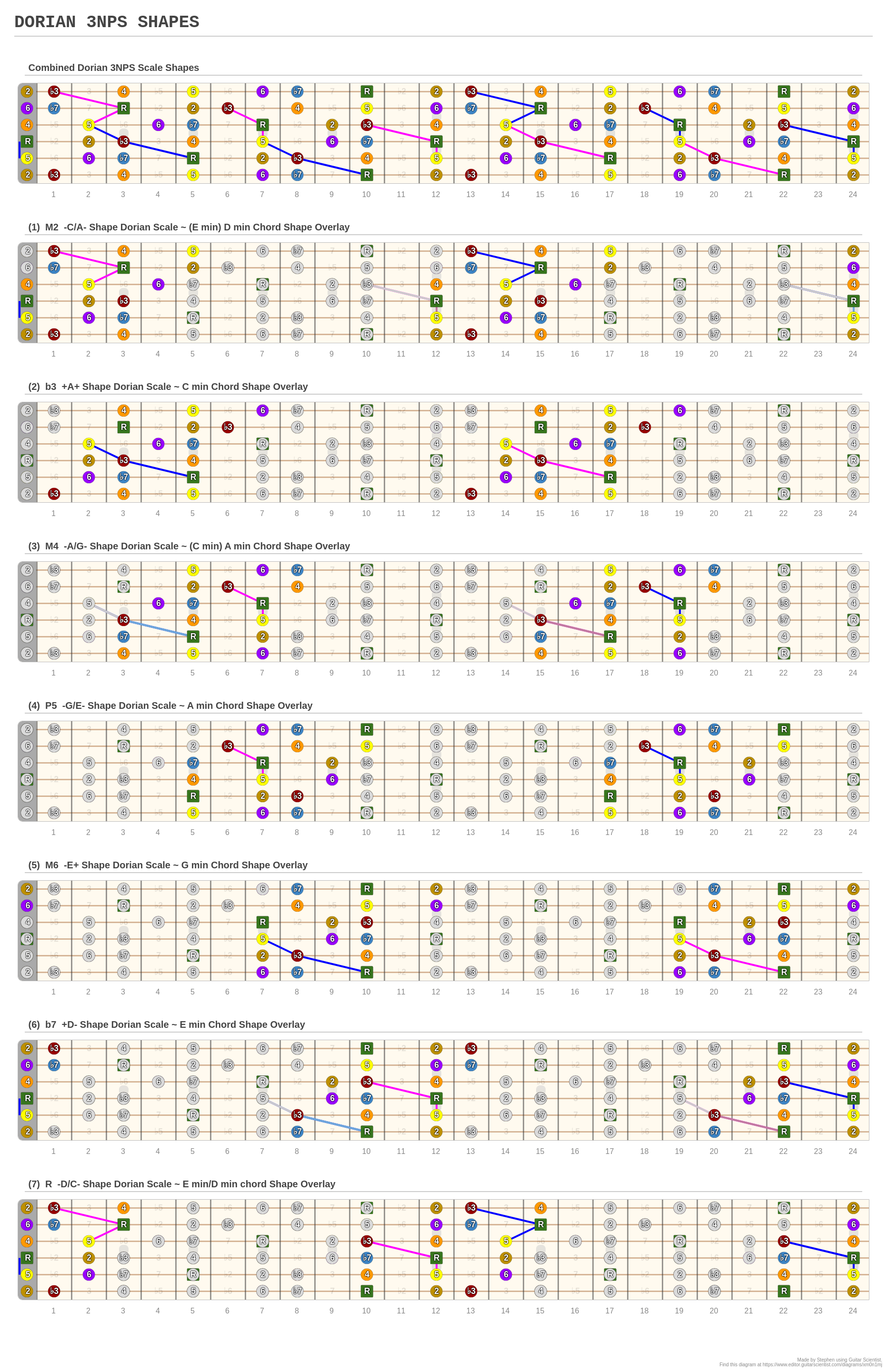 DORIAN 3NPS SHAPES - A fingering diagram made with Guitar Scientist