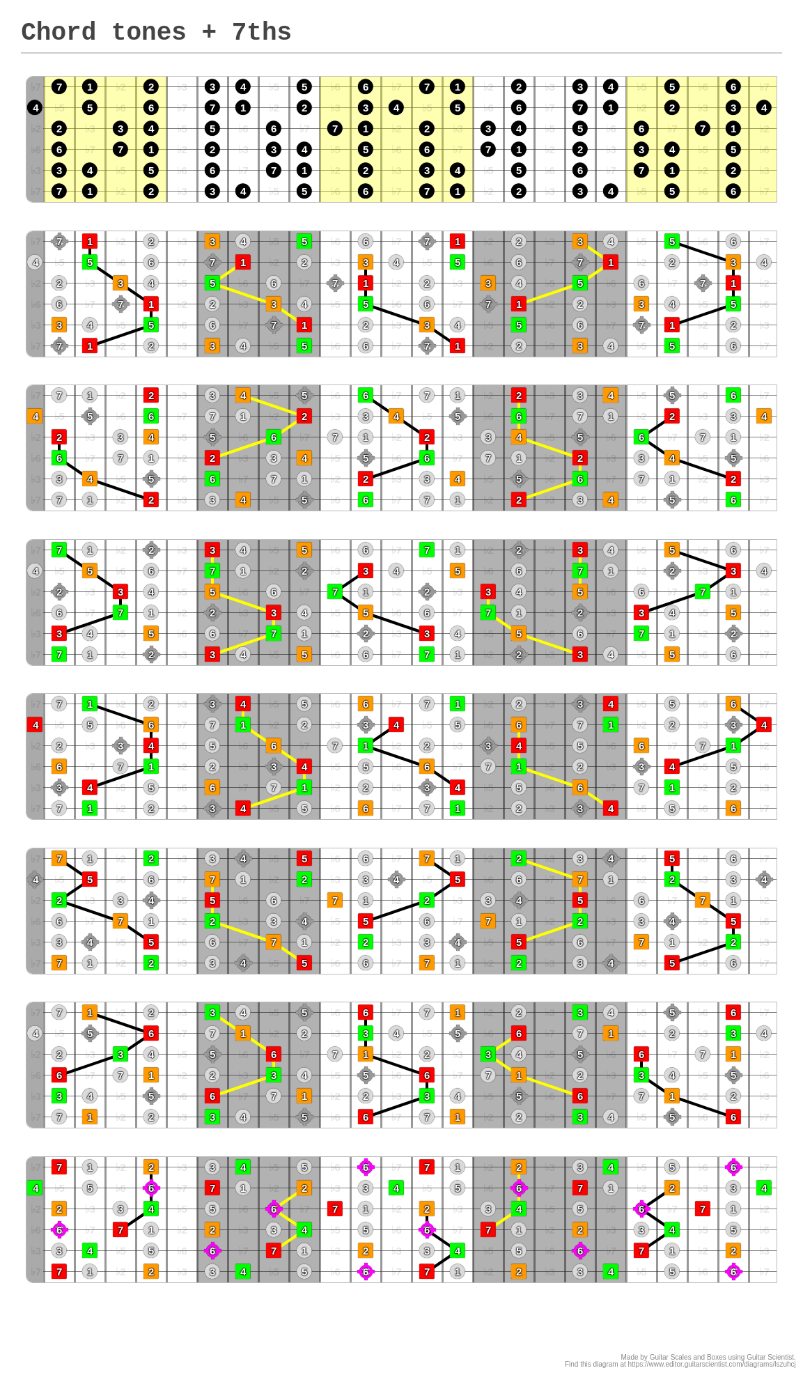 Chord tones + 7ths - A fingering diagram made with Guitar Scientist