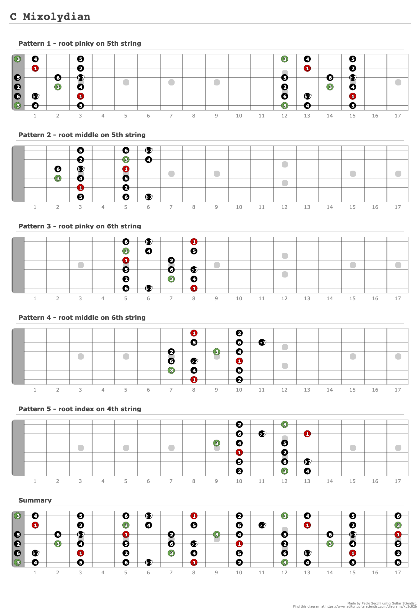 Mixolydian Chords Guitar Chords Guitar Guitar Scales | My XXX Hot Girl