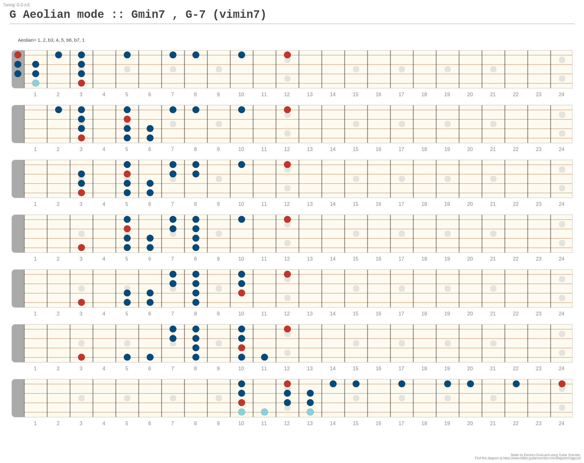 G Aeolian mode :: Gmin7 , G-7 (vimin7) - A fingering diagram made with ...