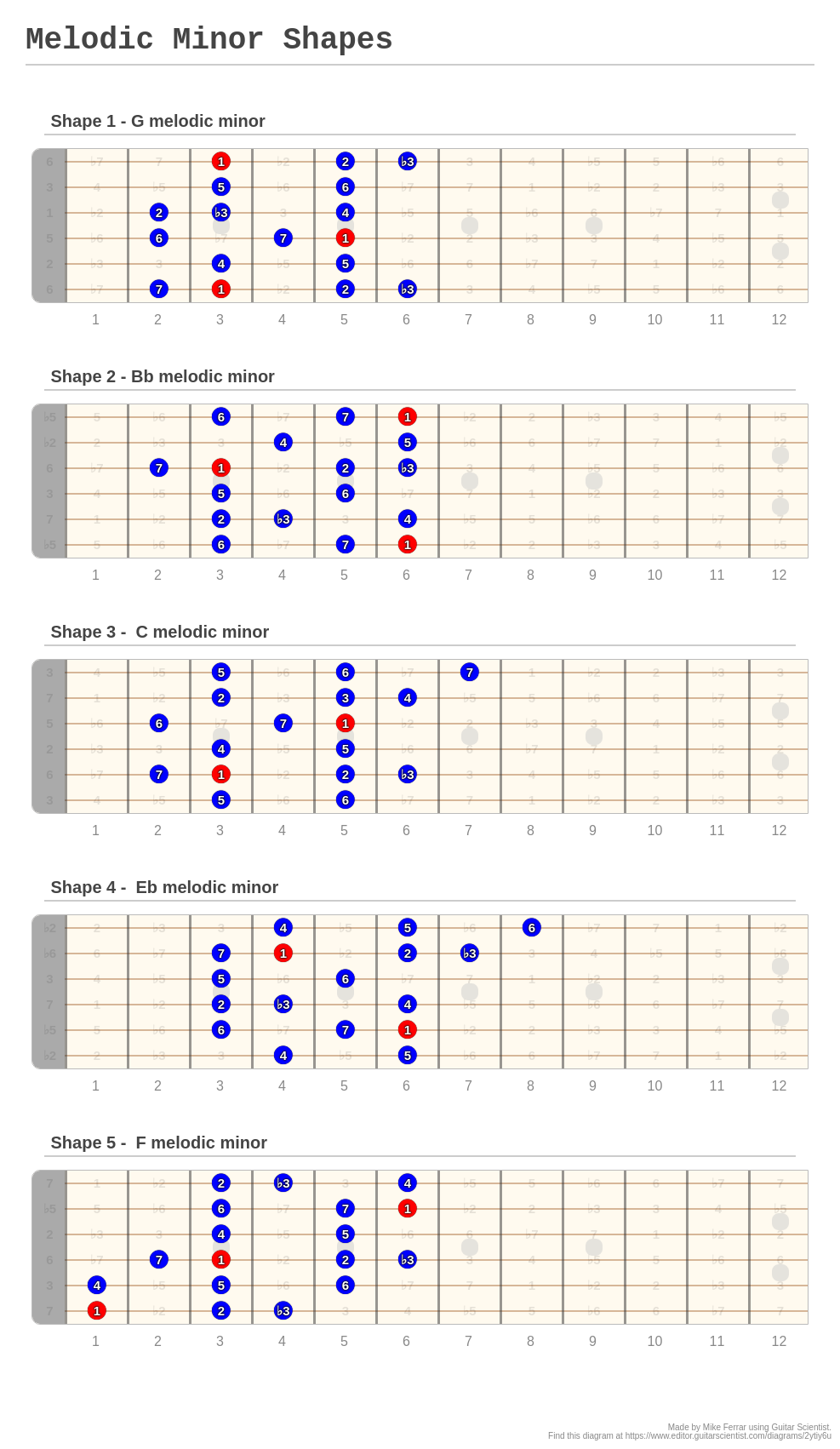 Melodic Minor Shapes - A fingering diagram made with Guitar Scientist