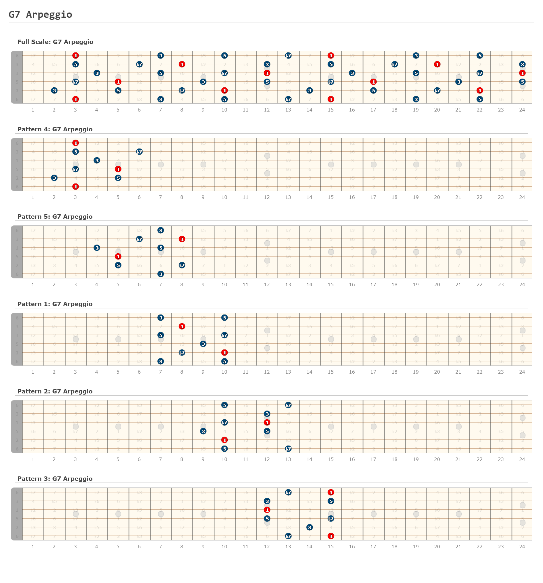 G7 Arpeggio - A fingering diagram made with Guitar Scientist